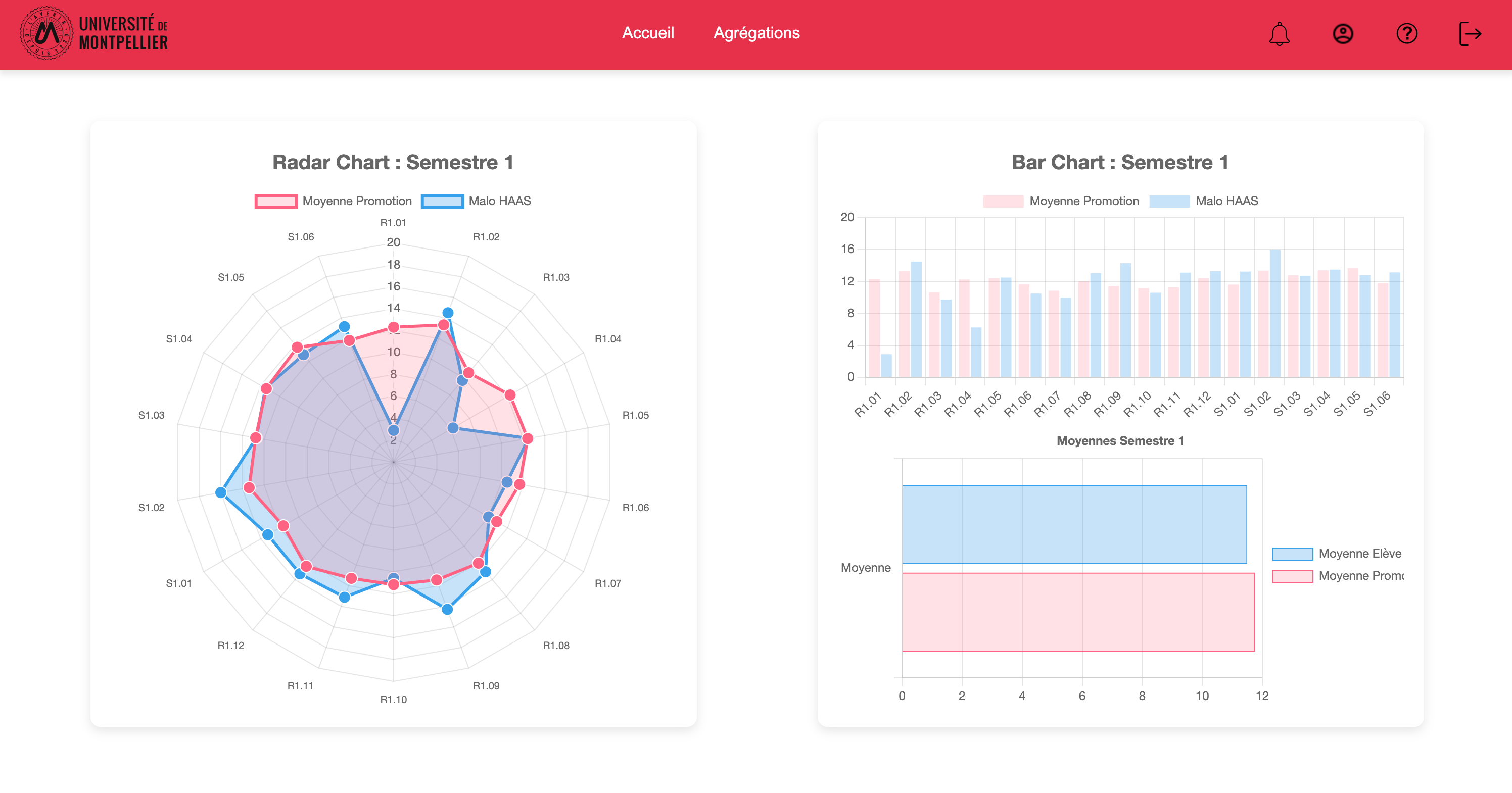 Synthèse graphique des notes par semestre dans Sconote